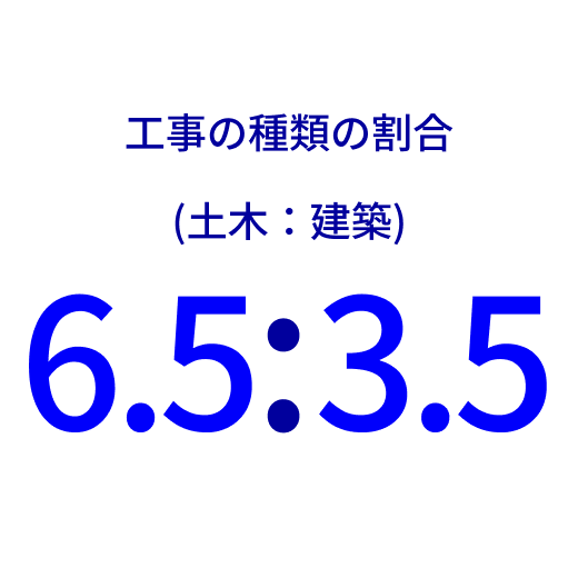 工事の種類の割合 土木6.5:建築3.5