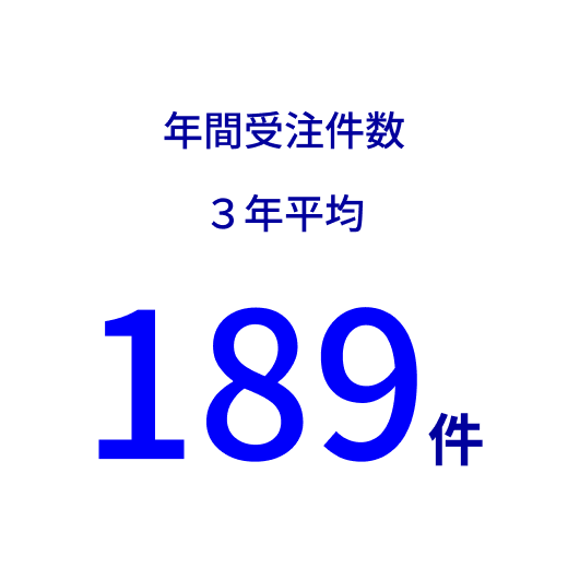 年間受注件数 3年平均189件